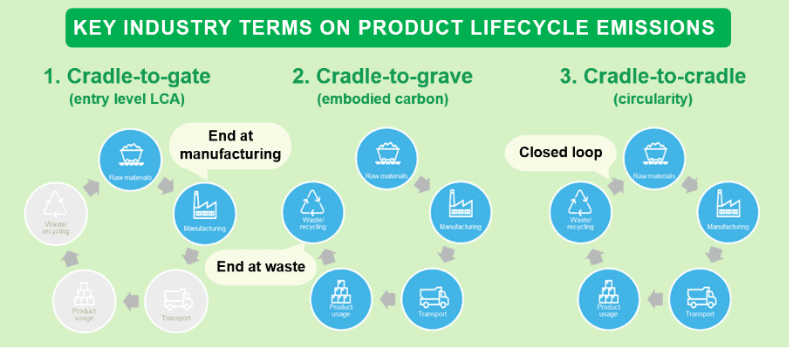Key industry terms on product lifecycle emissions: cradle-to-gate, cradle-to-grave, cradle-to-cradle.