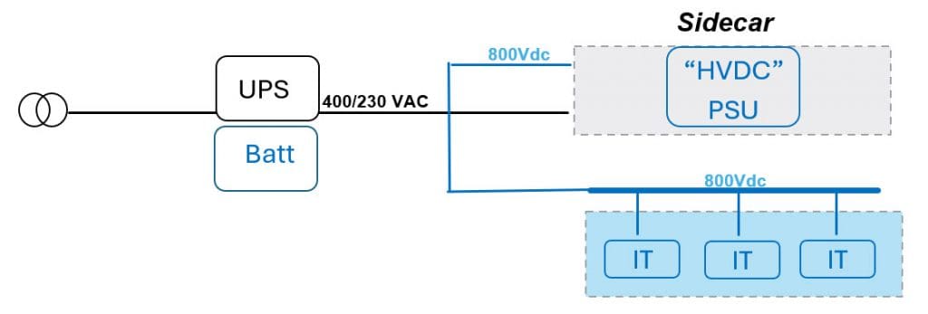 One line diagram. At GTC 2025, NVIDIA exhibited an 800 VDC sidecar PSU (power supply unit) to power 576 of the Rubin Ultra GPUs in a single Kyber rack.