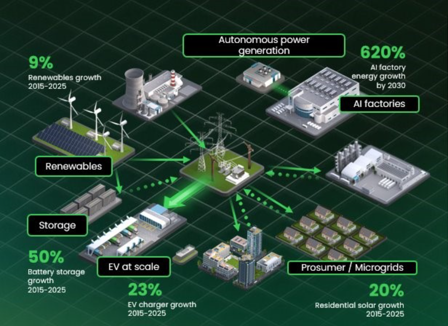 620% AI factory energy growth by 2030, 20% residential solar growth between 2015-2025, 23% EV charger growth between 2015-2025, 50% battery storage growth between 2015-2025, and 9% renewables growth between 2015-2025