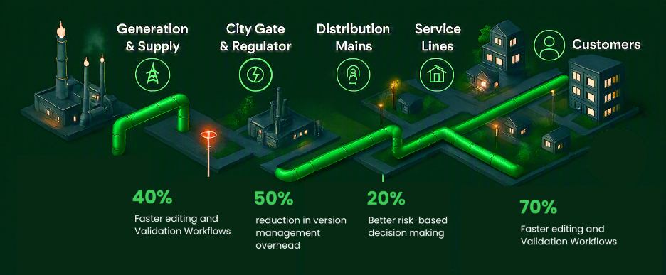 40% faster editing and validation workflows, 50% reduction in version management overhead, 20% better risk-based decision-making, 70% faster editing and validation workflows